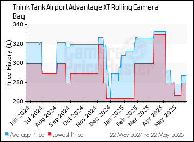 Best Price History for the Think Tank Airport Advantage XT Rolling Camera Bag